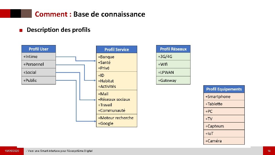 Comment : Base de connaissance ■ Description des profils 18/05/2020 - Vers une Smart-interface