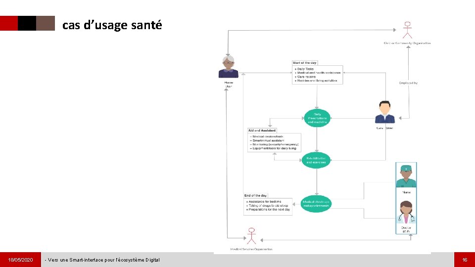 cas d’usage santé 18/05/2020 - Vers une Smart-interface pour l’écosystème Digital 16 