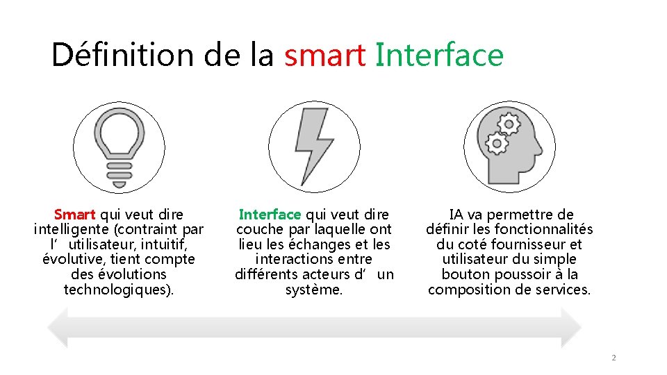 Définition de la smart Interface Smart qui veut dire intelligente (contraint par l’utilisateur, intuitif,