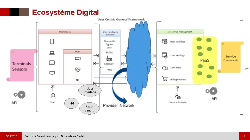 Ecosystème Digital User interface IHM 18/05/2020 - Vers une Smart-interface pour l’écosystème Digital User