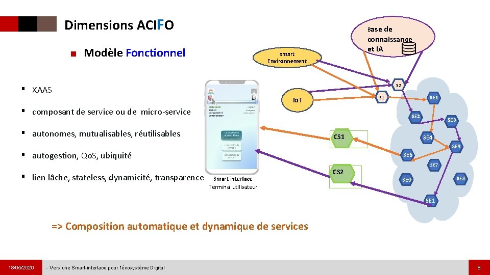Dimensions ACIFO Base ■ Modèle Fonctionnel ▪ S 2 ▪ autonomes, mutualisables, réutilisables SE