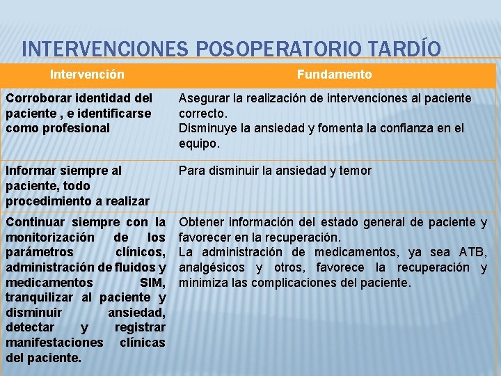 INTERVENCIONES POSOPERATORIO TARDÍO Intervención Fundamento Corroborar identidad del paciente , e identificarse como profesional