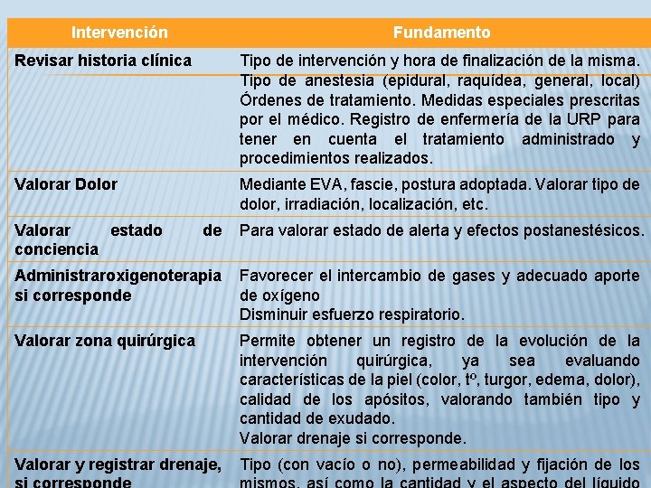 Intervención Fundamento Revisar historia clínica Tipo de intervención y hora de finalización de la