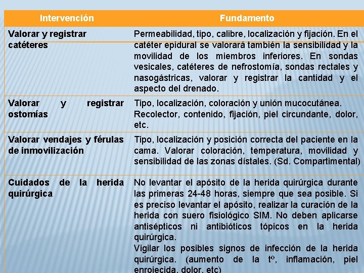 Intervención Fundamento Valorar y registrar catéteres Valorar ostomías y Permeabilidad, tipo, calibre, localización y
