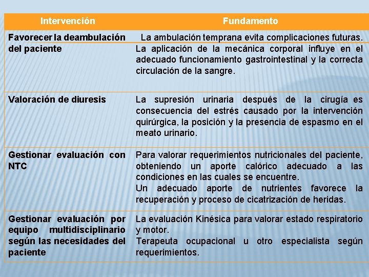 Intervención Fundamento Favorecer la deambulación del paciente La ambulación temprana evita complicaciones futuras. La