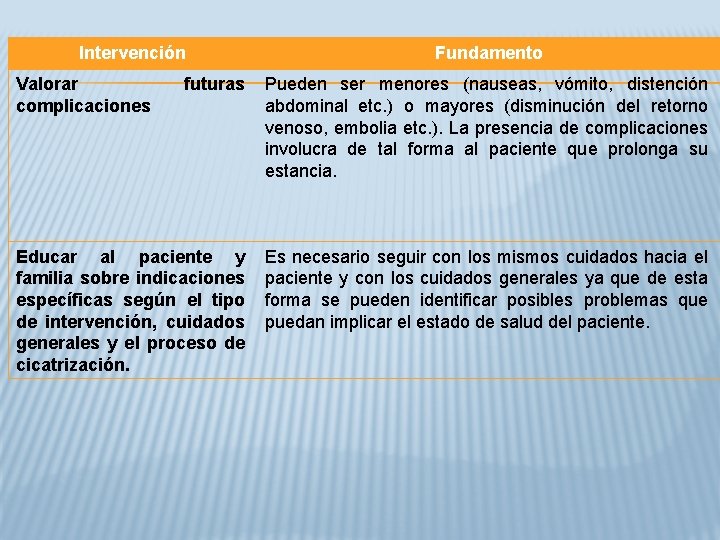 Intervención Valorar complicaciones Fundamento futuras Pueden ser menores (nauseas, vómito, distención abdominal etc. )