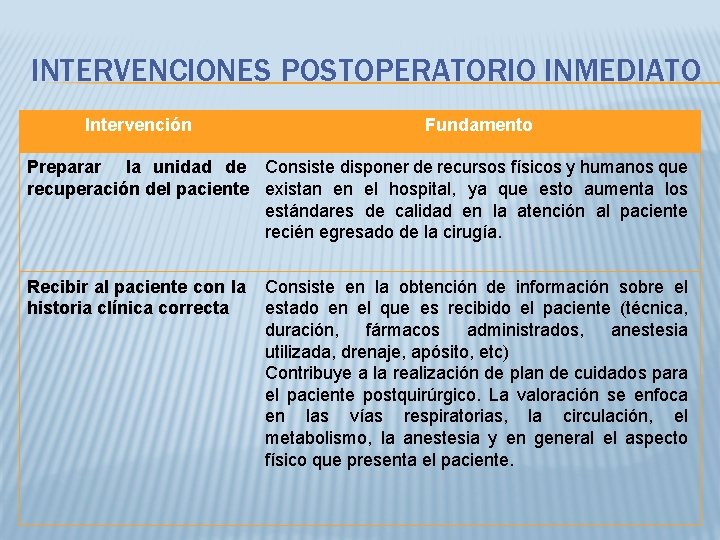 INTERVENCIONES POSTOPERATORIO INMEDIATO Intervención Fundamento Preparar la unidad de Consiste disponer de recursos físicos