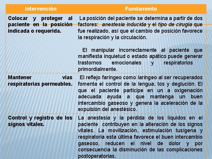 Intervención Fundamento Colocar y proteger al paciente en la posición indicada o requerida. La
