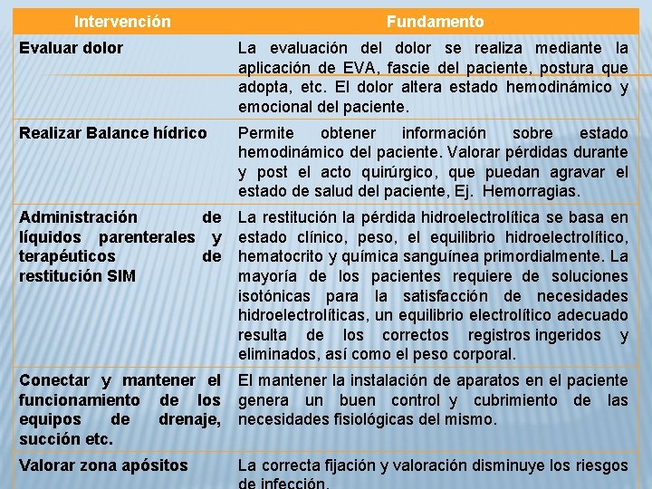 Intervención Fundamento Evaluar dolor La evaluación del dolor se realiza mediante la aplicación de