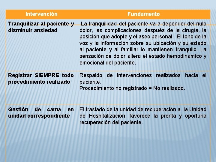 Intervención Fundamento Tranquilizar al paciente y disminuir ansiedad La tranquilidad del paciente va a