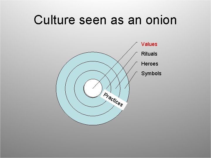 Culture seen as an onion Values Rituals Heroes Symbols Pr ac tic e s