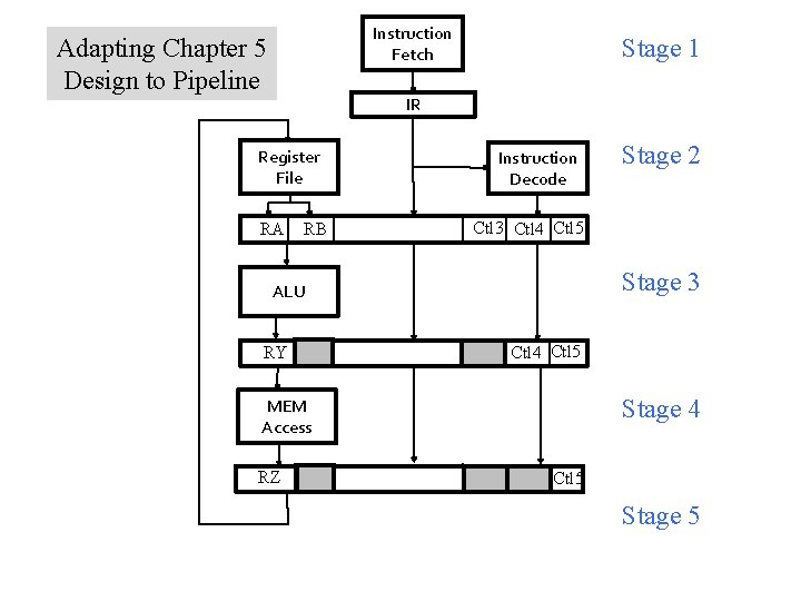 Instruction Fetch Adapting Chapter 5 Design to Pipeline Stage 1 IR Register File RA