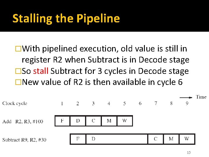 Stalling the Pipeline �With pipelined execution, old value is still in register R 2