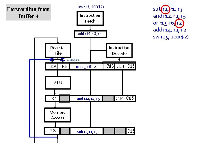 sw r 15, 100($2) Forwarding from Buffer 4 sub r 2, r 1, r