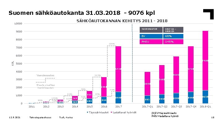 Suomen sähköautokanta 31. 03. 2018 - 9076 kpl SÄHKÖAUTOKANNAN KEHITYS 2011 - 2018 10000