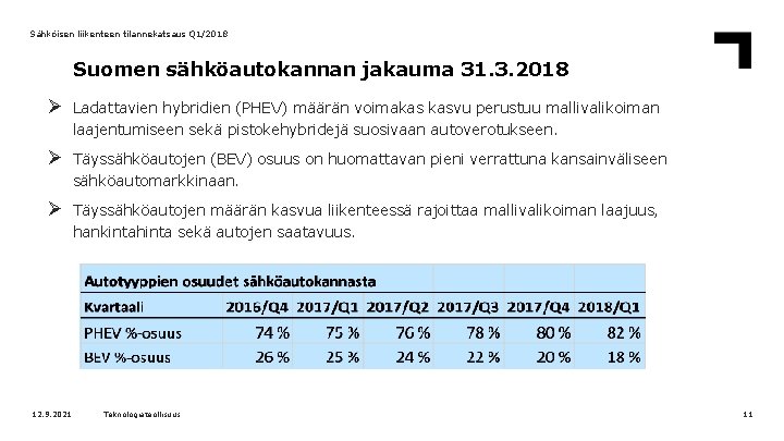 Sähköisen liikenteen tilannekatsaus Q 1/2018 Suomen sähköautokannan jakauma 31. 3. 2018 Ø Ladattavien hybridien