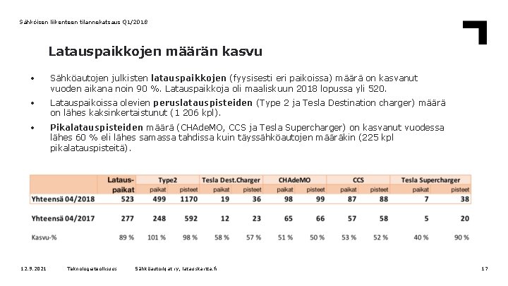 Sähköisen liikenteen tilannekatsaus Q 1/2018 Latauspaikkojen määrän kasvu Sähköautojen julkisten latauspaikkojen (fyysisesti eri paikoissa)