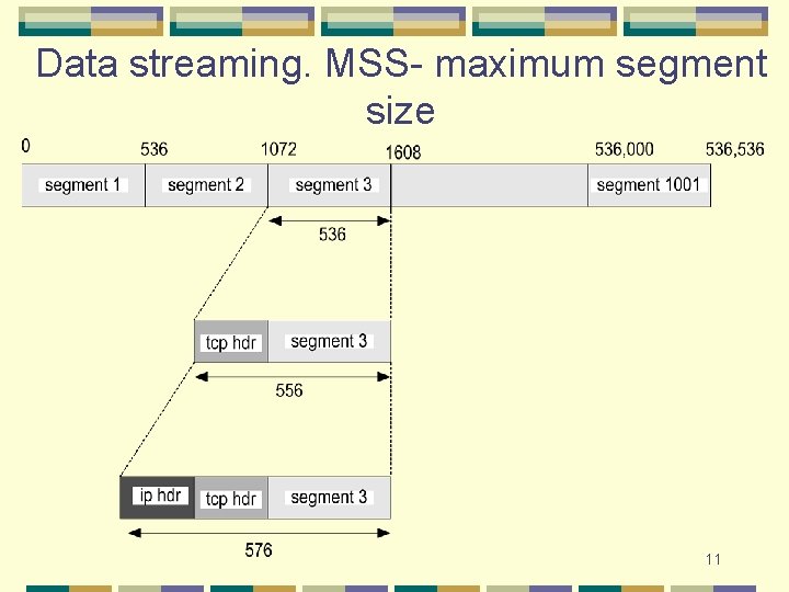 Data streaming. MSS- maximum segment size 11 