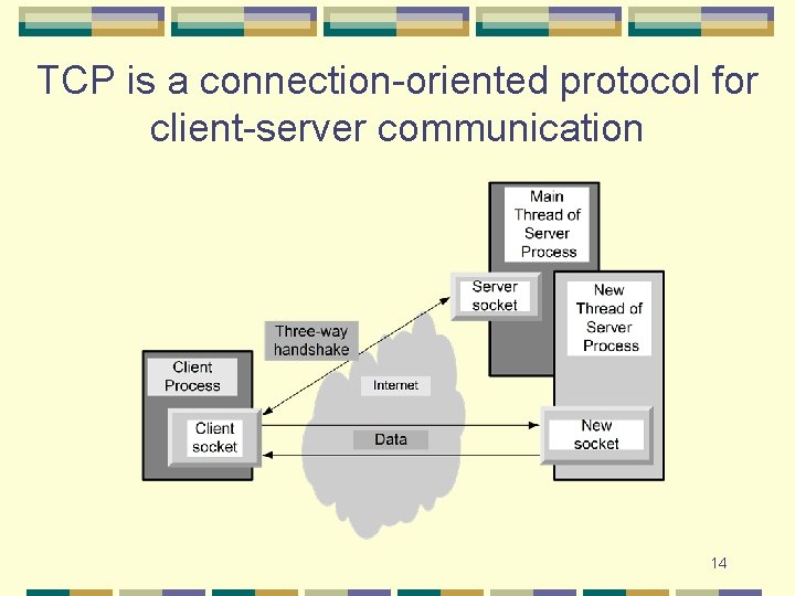 TCP is a connection-oriented protocol for client-server communication 14 