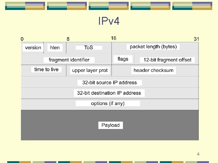 IPv 4 4 