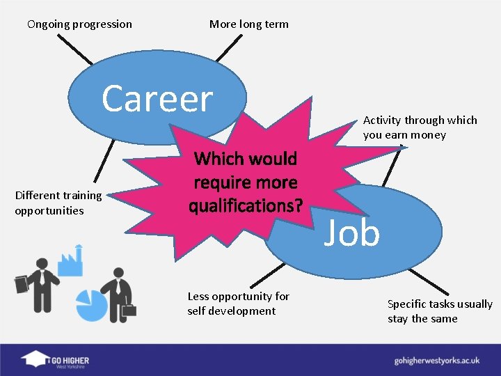 Ongoing progression More long term Career Different training opportunities Vs. Which would require more
