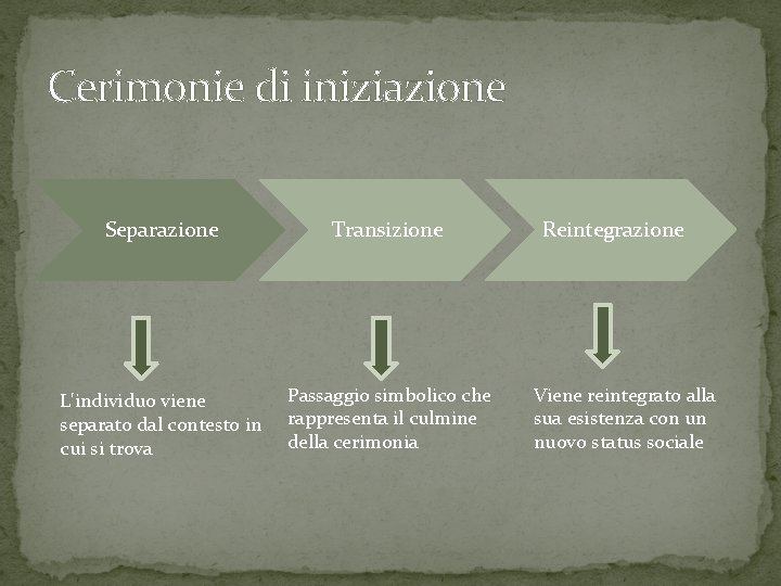 Cerimonie di iniziazione Separazione Transizione L'individuo viene separato dal contesto in cui si trova