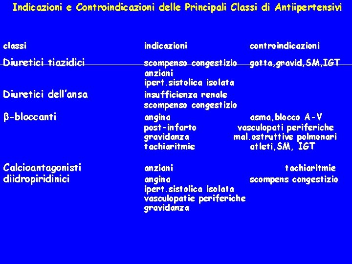 Indicazioni e Controindicazioni delle Principali Classi di Antiipertensivi classi indicazioni Diuretici tiazidici scompenso congestizio