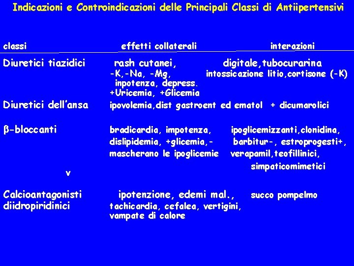 Indicazioni e Controindicazioni delle Principali Classi di Antiipertensivi classi effetti collaterali Diuretici tiazidici Diuretici