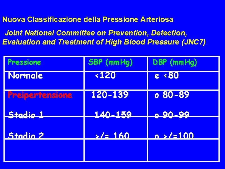 Nuova Classificazione della Pressione Arteriosa Joint National Committee on Prevention, Detection, Evaluation and Treatment