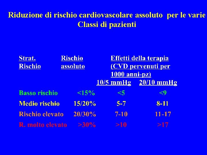 Riduzione di rischio cardiovascolare assoluto per le varie Classi di pazienti 