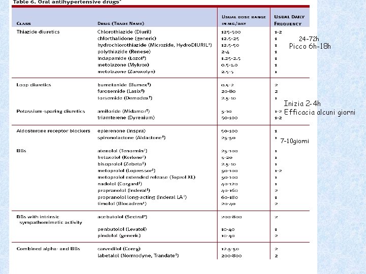 24 -72 h Picco 6 h-18 h Inizia 2 -4 h Efficacia alcuni giorni