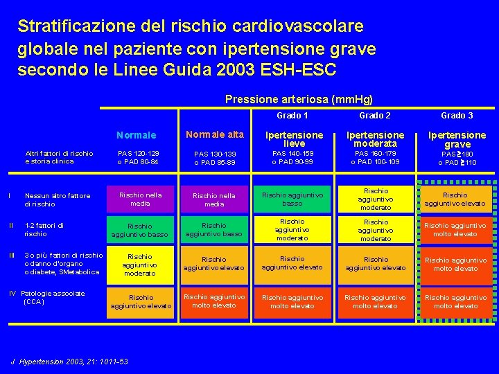 Stratificazione del rischio cardiovascolare globale nel paziente con ipertensione grave secondo le Linee Guida