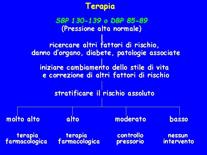 Terapia SBP 130 -139 o DBP 85 -89 (Pressione alta normale) ricercare altri fattori