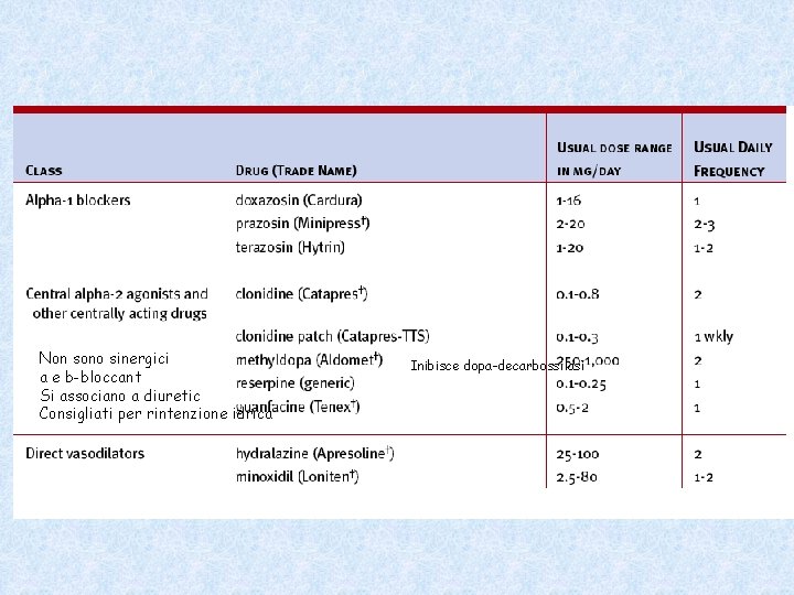 Non sono sinergici a e b-bloccant Si associano a diuretic Consigliati per rintenzione idrica