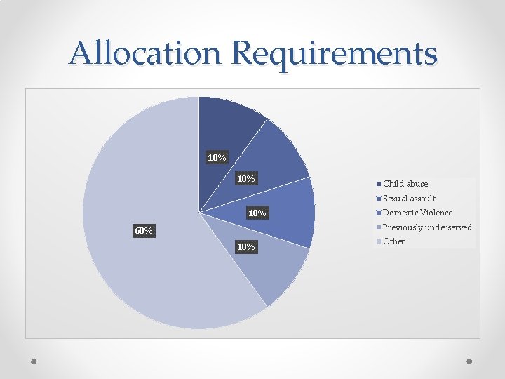 Allocation Requirements 10% Child abuse Sexual assault 10% Domestic Violence Previously underserved 60% 10%