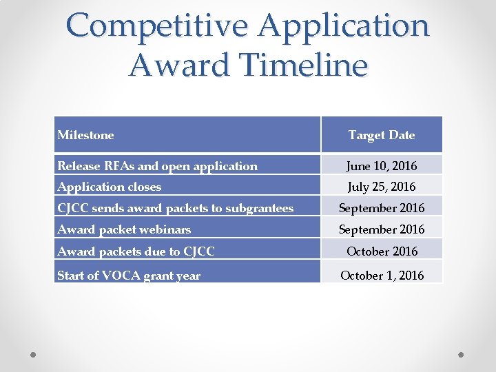 Competitive Application Award Timeline Milestone Target Date Release RFAs and open application June 10,