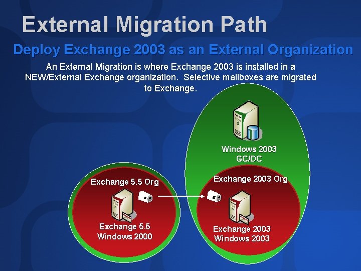 External Migration Path Deploy Exchange 2003 as an External Organization An External Migration is