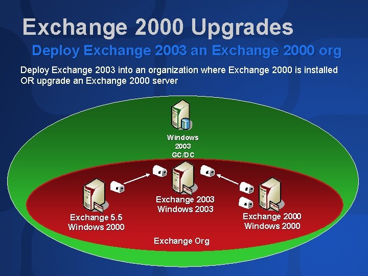 Exchange 2000 Upgrades Deploy Exchange 2003 an Exchange 2000 org Deploy Exchange 2003 into