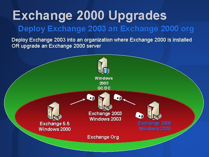 Exchange 2000 Upgrades Deploy Exchange 2003 an Exchange 2000 org Deploy Exchange 2003 into