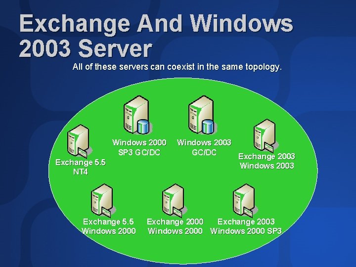 Exchange And Windows 2003 Server All of these servers can coexist in the same