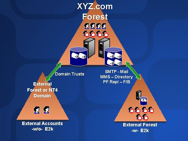 XYZ. com Forest Domain Trusts External Forest or NT 4 Domain External Accounts -w/o-