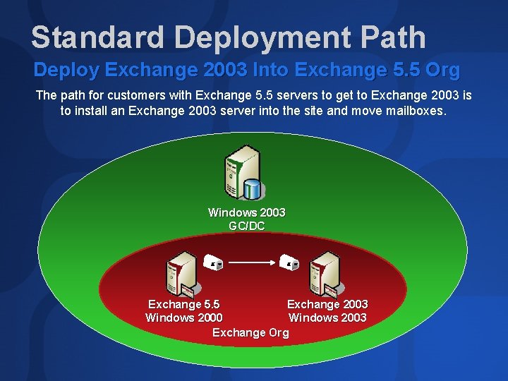 Standard Deployment Path Deploy Exchange 2003 Into Exchange 5. 5 Org The path for