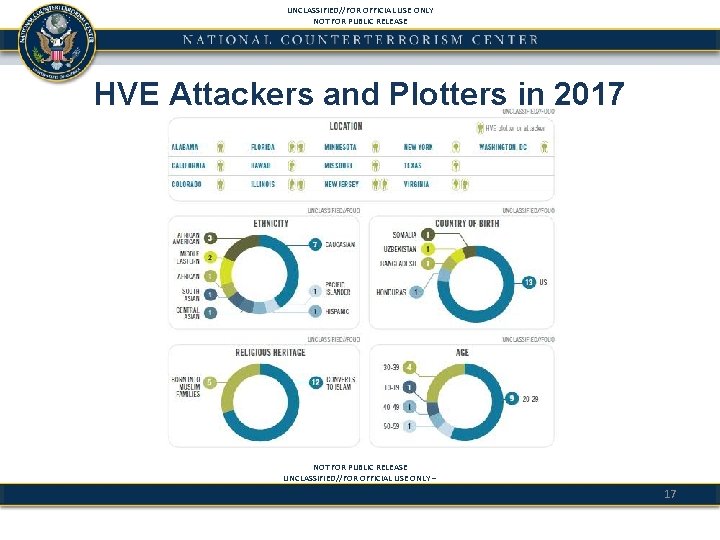 UNCLASSIFIED//FOR OFFICIAL USE ONLY NOT FOR PUBLIC RELEASE HVE Attackers and Plotters in 2017