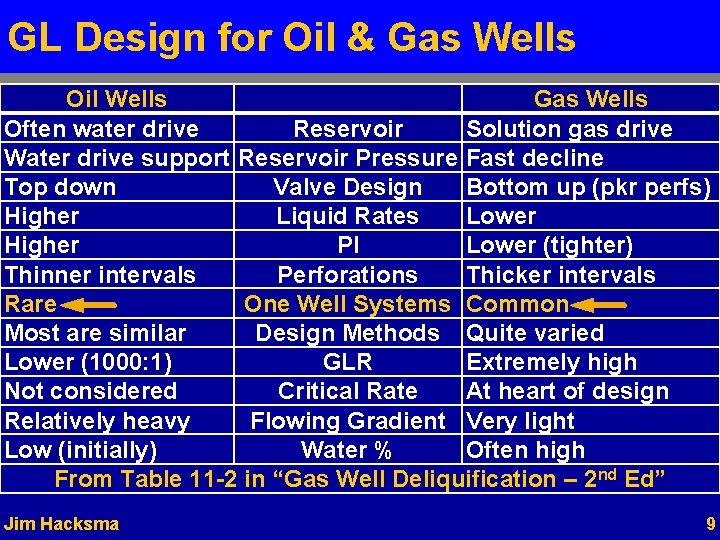 GL Design for Oil & Gas Wells Oil Wells Gas Wells Often water drive