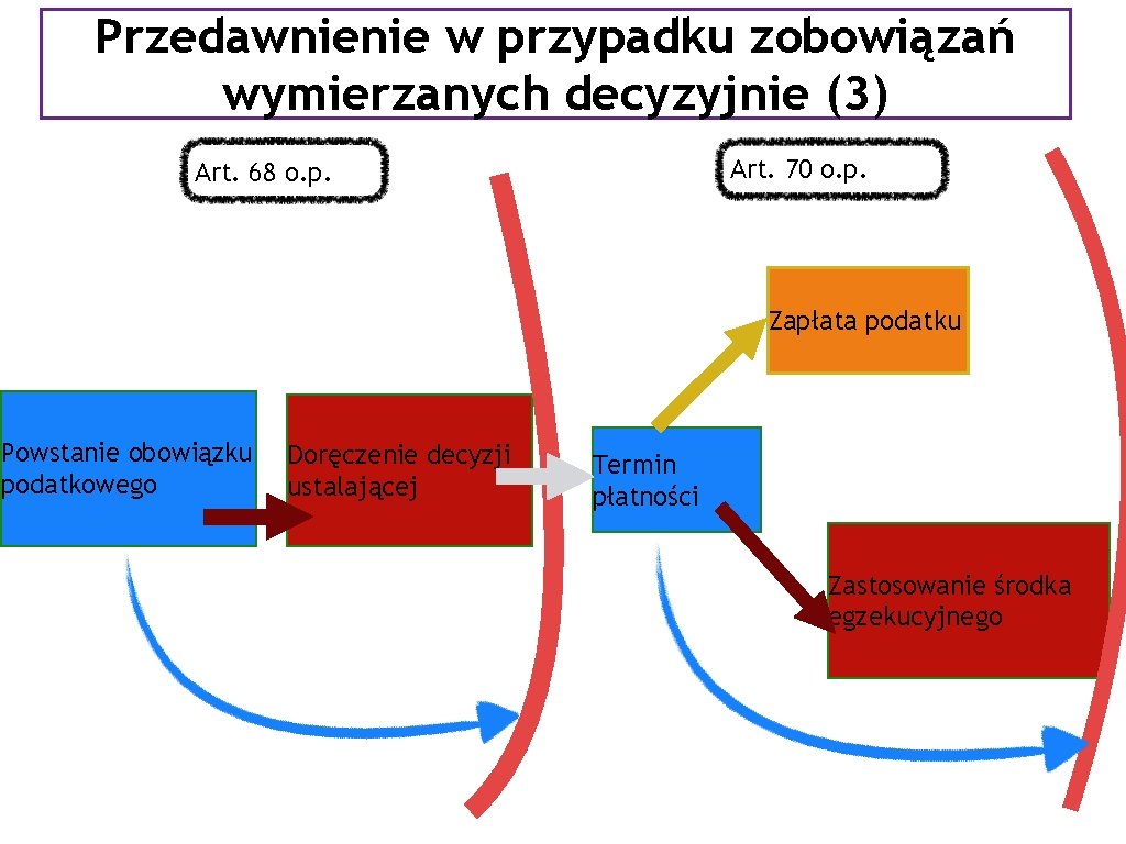 Przedawnienie w przypadku zobowiązań wymierzanych decyzyjnie (3) Art. 70 o. p. Art. 68 o.