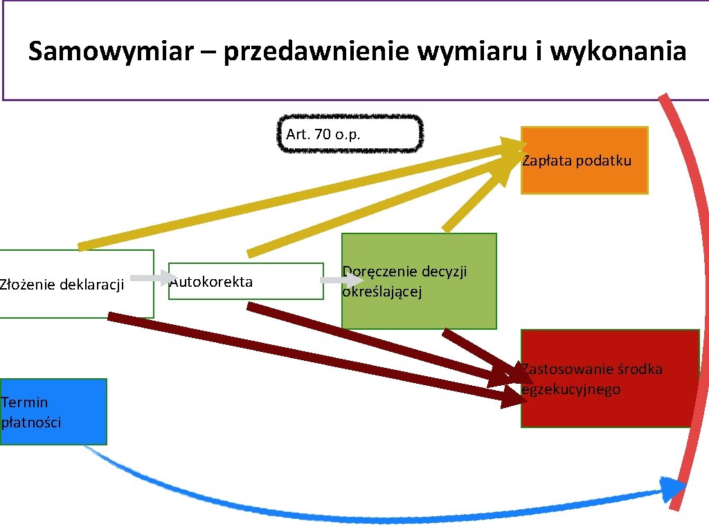 Samowymiar – przedawnienie wymiaru i wykonania Art. 70 o. p. Zapłata podatku Złożenie deklaracji