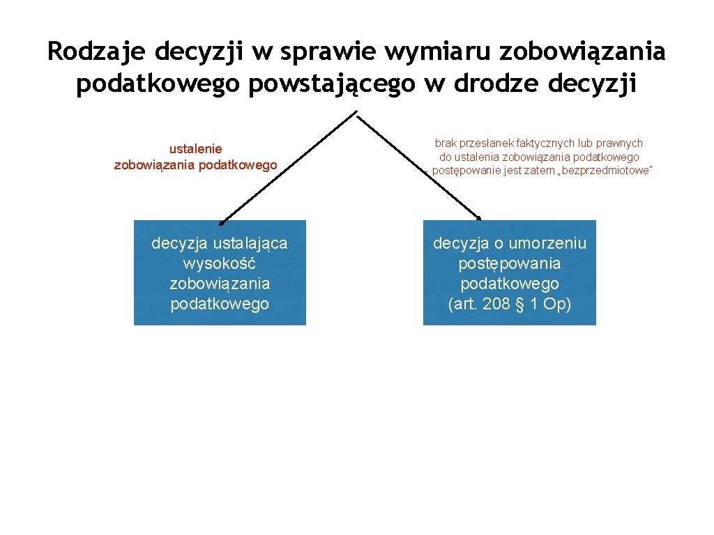 Rodzaje decyzji w sprawie wymiaru zobowiązania podatkowego powstającego w drodze decyzji ustalenie zobowiązania podatkowego