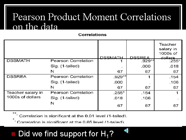 Pearson Product Moment Correlations on the data n Did we find support for H