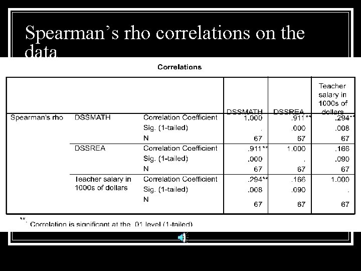 Spearman’s rho correlations on the data 