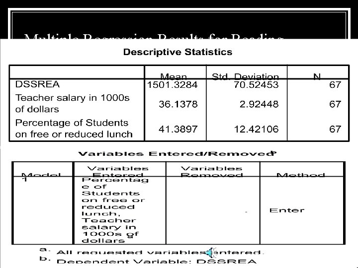 Multiple Regression Results for Reading 